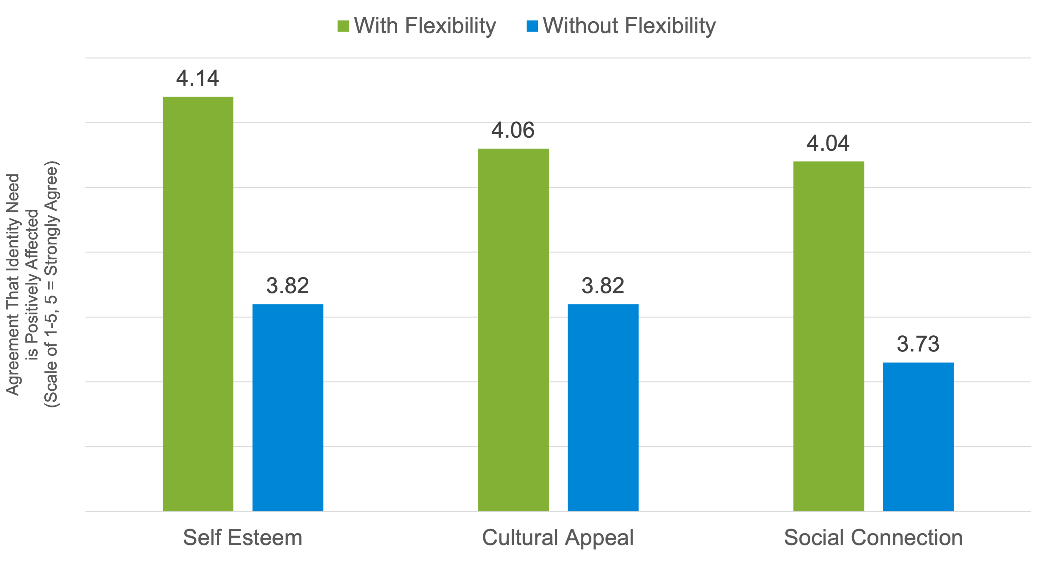 graph showing importance of flexibilty for employees